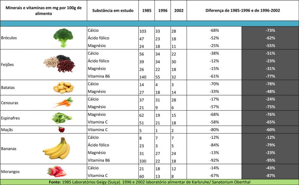 tabela que mostra o declínio de até 95% nos nutrientes de vários alimentos, entre 1985 e 2002